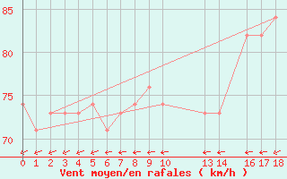 Courbe de la force du vent pour Soerasen