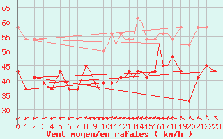 Courbe de la force du vent pour Scilly - Saint Mary