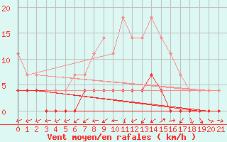 Courbe de la force du vent pour Paltinis Sibiu