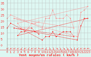 Courbe de la force du vent pour Palencia / Autilla del Pino