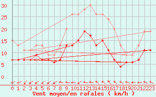 Courbe de la force du vent pour Borris