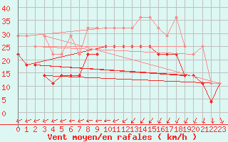 Courbe de la force du vent pour Berkenhout AWS