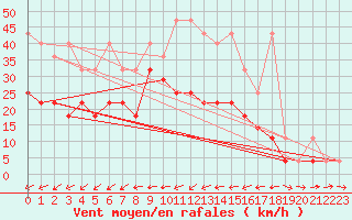 Courbe de la force du vent pour Weihenstephan