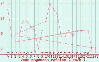 Courbe de la force du vent pour Noarlunga
