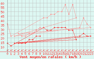 Courbe de la force du vent pour Emden-Koenigspolder