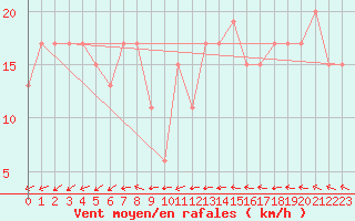 Courbe de la force du vent pour Boscombe Down