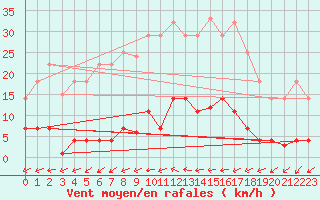 Courbe de la force du vent pour Porreres
