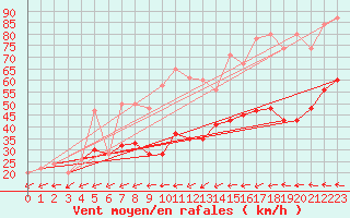 Courbe de la force du vent pour Fair Isle