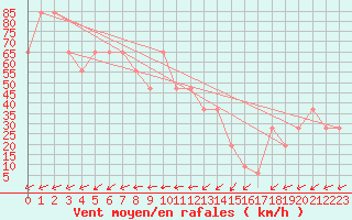 Courbe de la force du vent pour Pian Rosa (It)