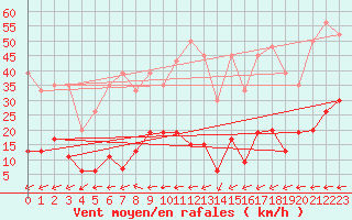 Courbe de la force du vent pour Vicosoprano