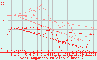 Courbe de la force du vent pour Padrn