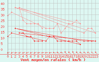 Courbe de la force du vent pour Kajaani Petaisenniska