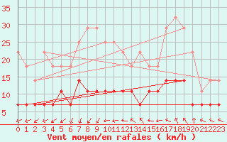 Courbe de la force du vent pour Tomtabacken