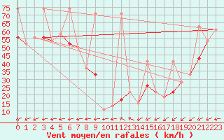 Courbe de la force du vent pour La Dle (Sw)