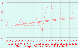 Courbe de la force du vent pour Semmering Pass