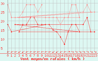 Courbe de la force du vent pour Helgoland