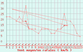 Courbe de la force du vent pour Idre