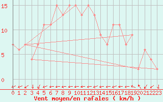 Courbe de la force du vent pour Plymouth (UK)