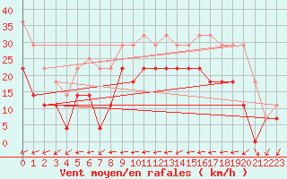 Courbe de la force du vent pour Tarifa