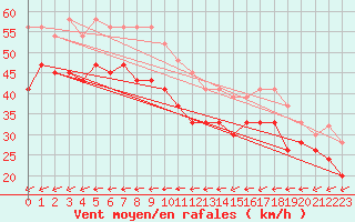 Courbe de la force du vent pour Skagen