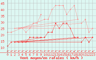 Courbe de la force du vent pour Oehringen