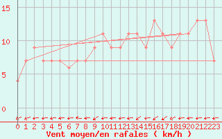 Courbe de la force du vent pour Oviedo