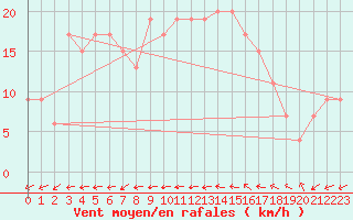 Courbe de la force du vent pour Lerida (Esp)