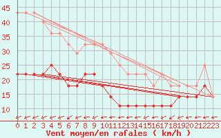 Courbe de la force du vent pour Lacaut Mountain