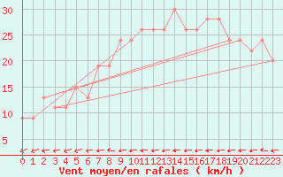 Courbe de la force du vent pour Tain Range