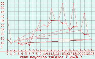 Courbe de la force du vent pour Grand Saint Bernard (Sw)