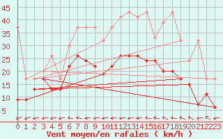 Courbe de la force du vent pour Grand Saint Bernard (Sw)