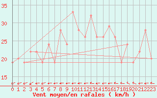 Courbe de la force du vent pour le bateau BATEU03