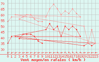 Courbe de la force du vent pour Scilly - Saint Mary