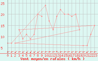 Courbe de la force du vent pour Larkhill