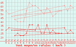 Courbe de la force du vent pour Makkaur Fyr