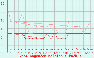 Courbe de la force du vent pour Gaardsjoe