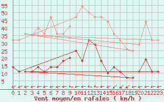 Courbe de la force du vent pour Padrn