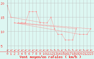 Courbe de la force du vent pour Little Rissington