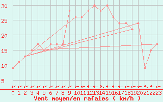 Courbe de la force du vent pour West Freugh