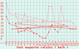 Courbe de la force du vent pour La Dle (Sw)