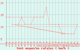 Courbe de la force du vent pour Wolfsegg