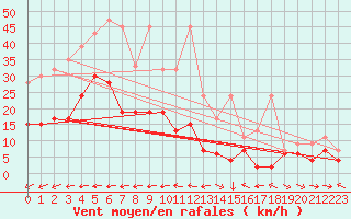 Courbe de la force du vent pour Chaumont (Sw)