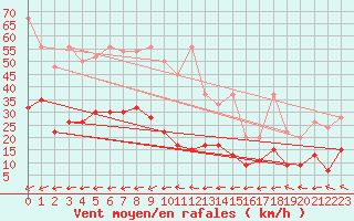 Courbe de la force du vent pour La Brvine (Sw)