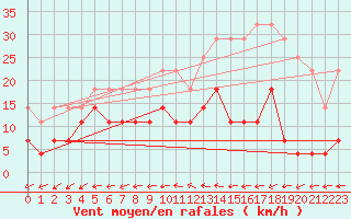 Courbe de la force du vent pour Padrn