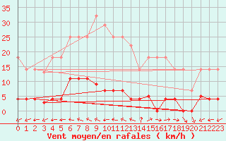 Courbe de la force du vent pour Plasencia
