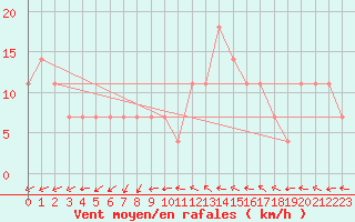 Courbe de la force du vent pour Claremorris