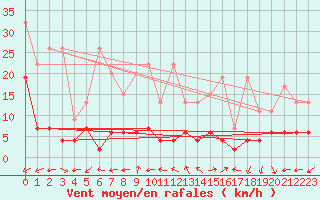 Courbe de la force du vent pour Vevey