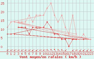 Courbe de la force du vent pour Waibstadt