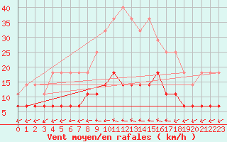 Courbe de la force du vent pour Malmo
