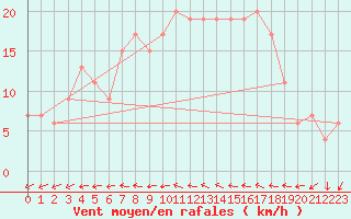 Courbe de la force du vent pour Shobdon